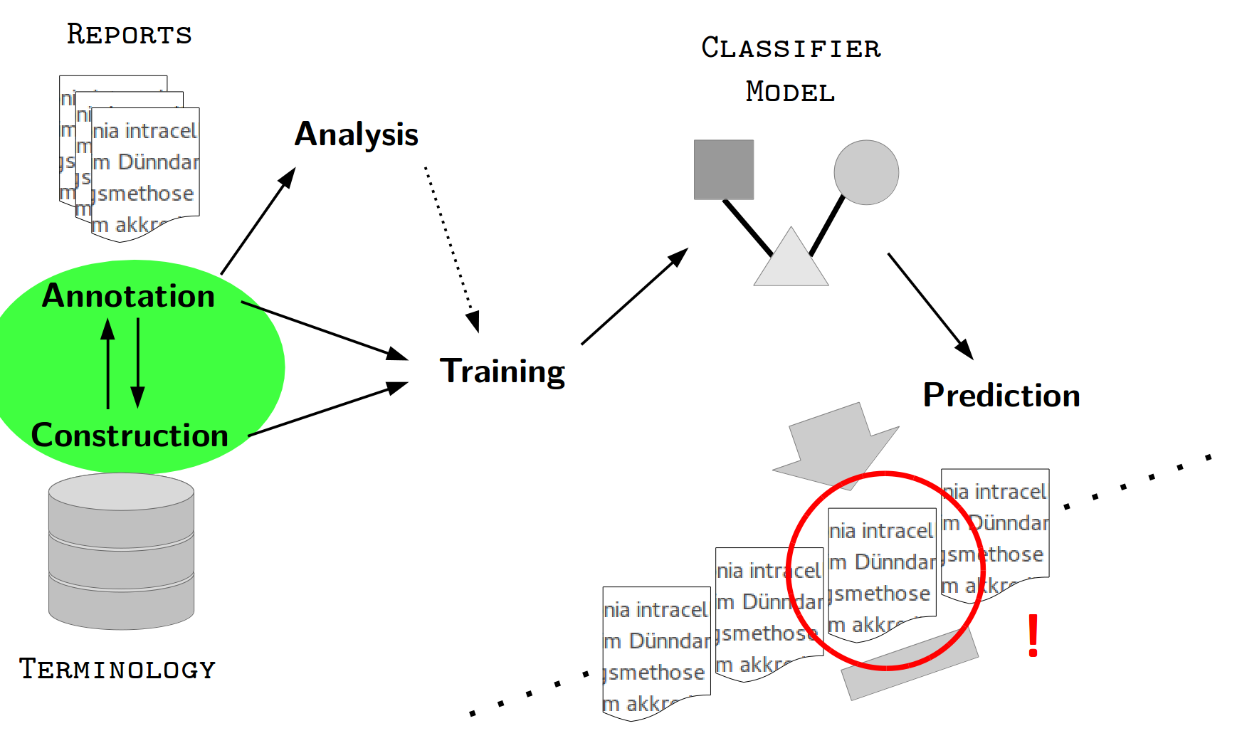 Components of an epidemiological surveillance system