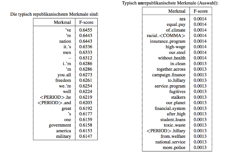 Typical Features of Republican and Democratic Speeches in the US, until 2013