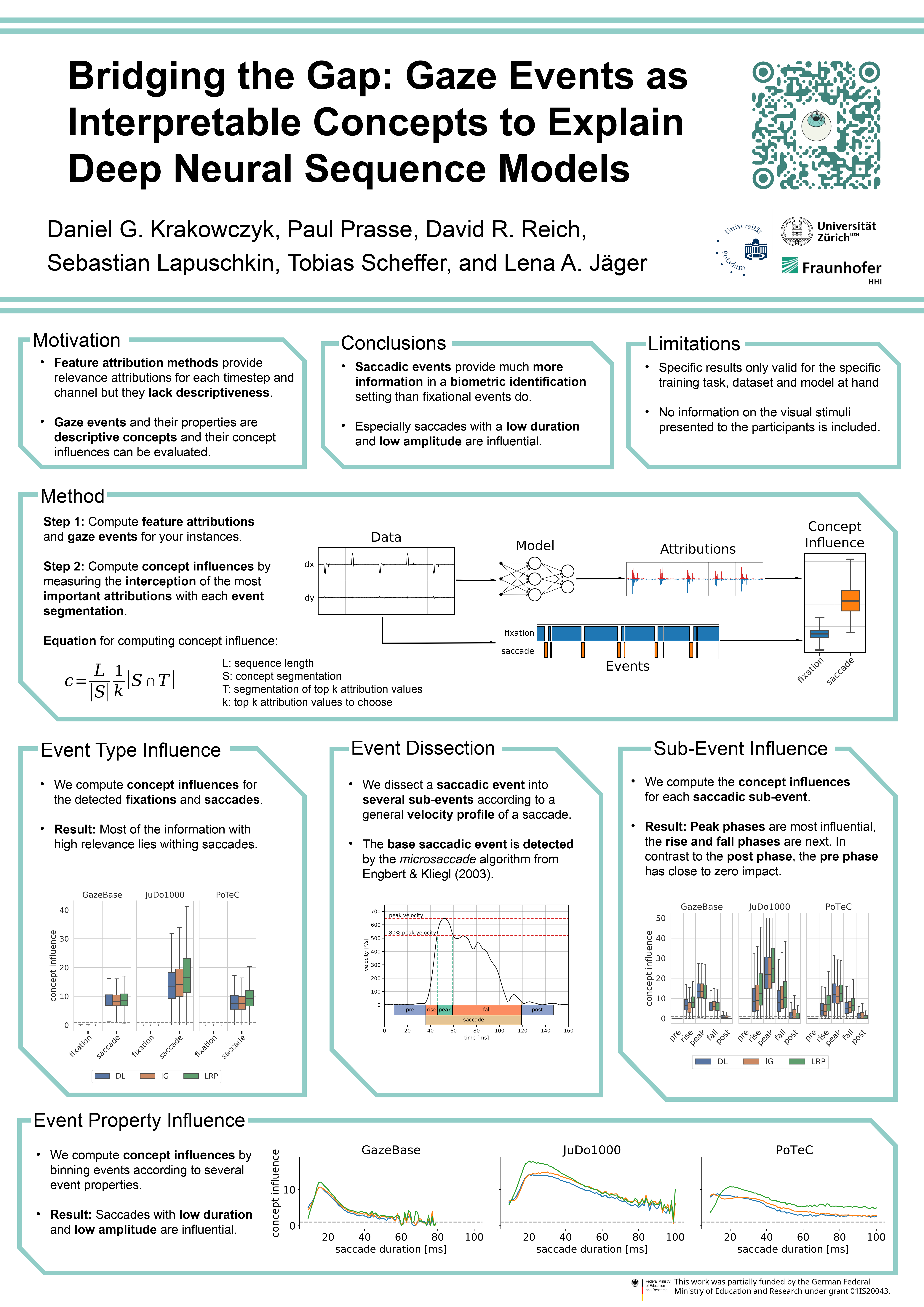 ETRA 2023 - Bridging the gap: Gaze events as interpretable concepts to explain deep neural sequence models