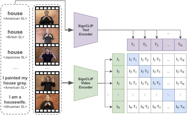 Figure of SignCLIP: Connecting Text and Sign Language by Contrastive Learning