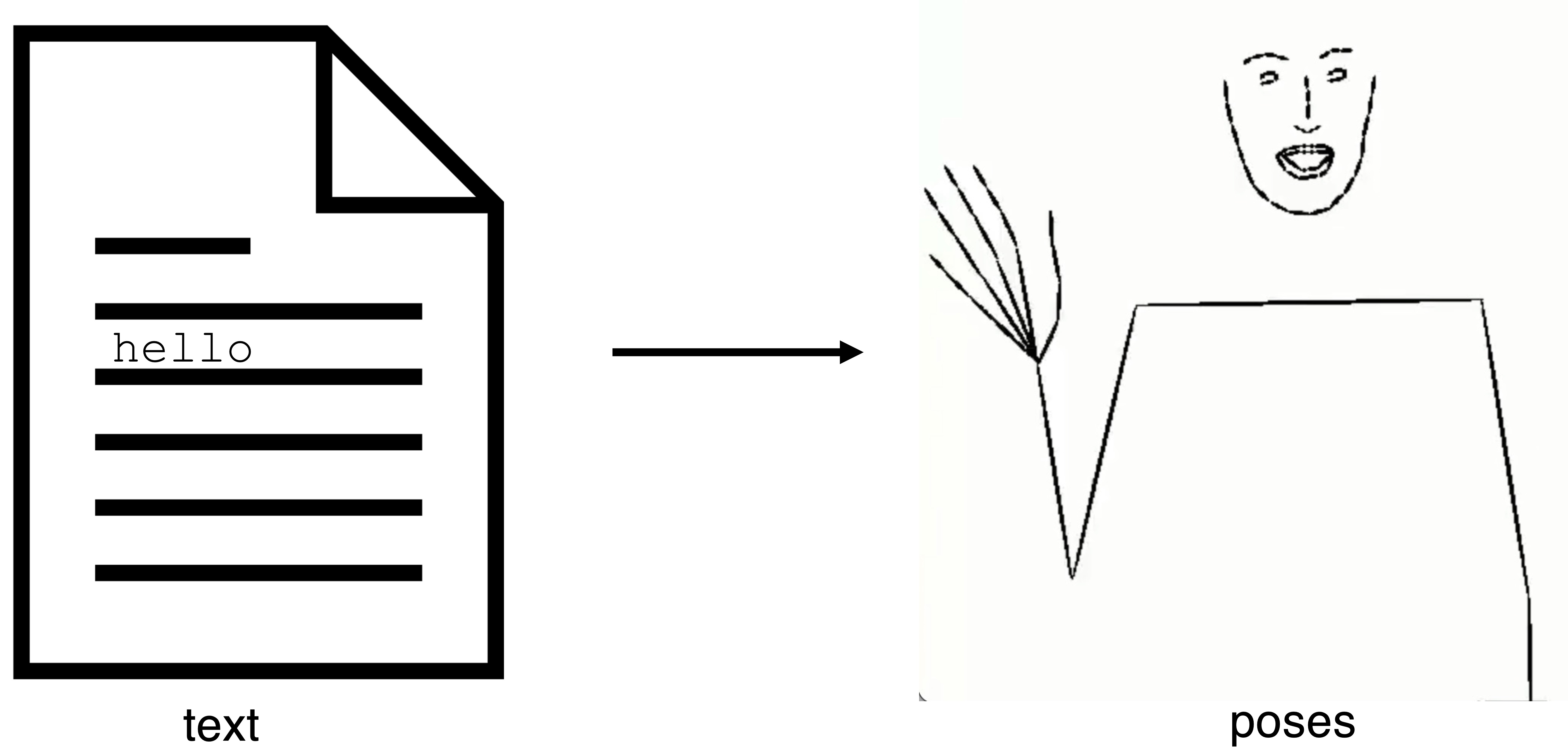 Visualization of the process of translating text to sign language poses